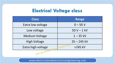 Voltage Classification of LV, MV and HV .